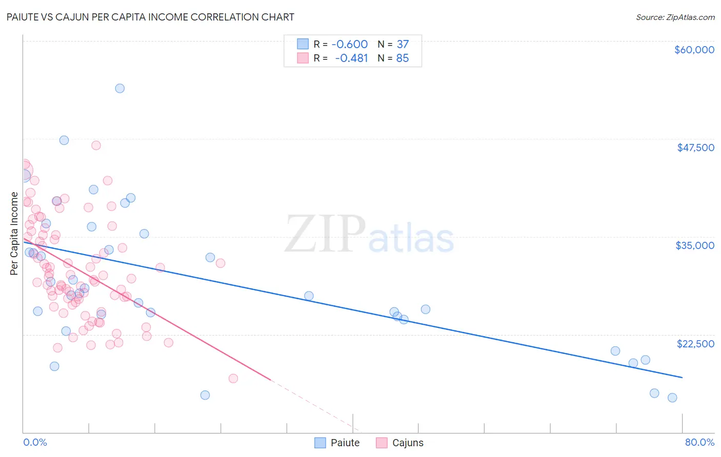 Paiute vs Cajun Per Capita Income