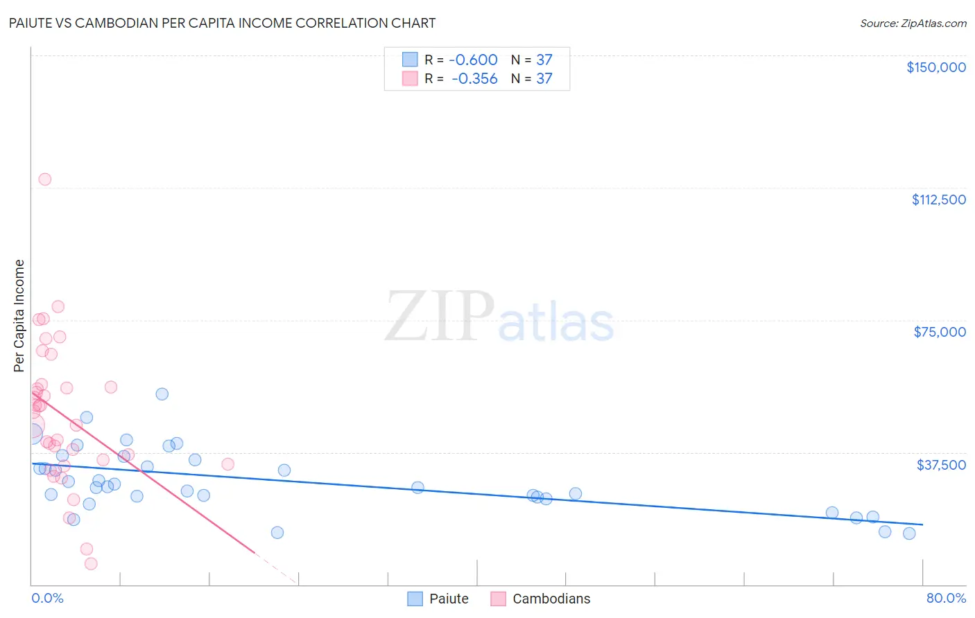 Paiute vs Cambodian Per Capita Income