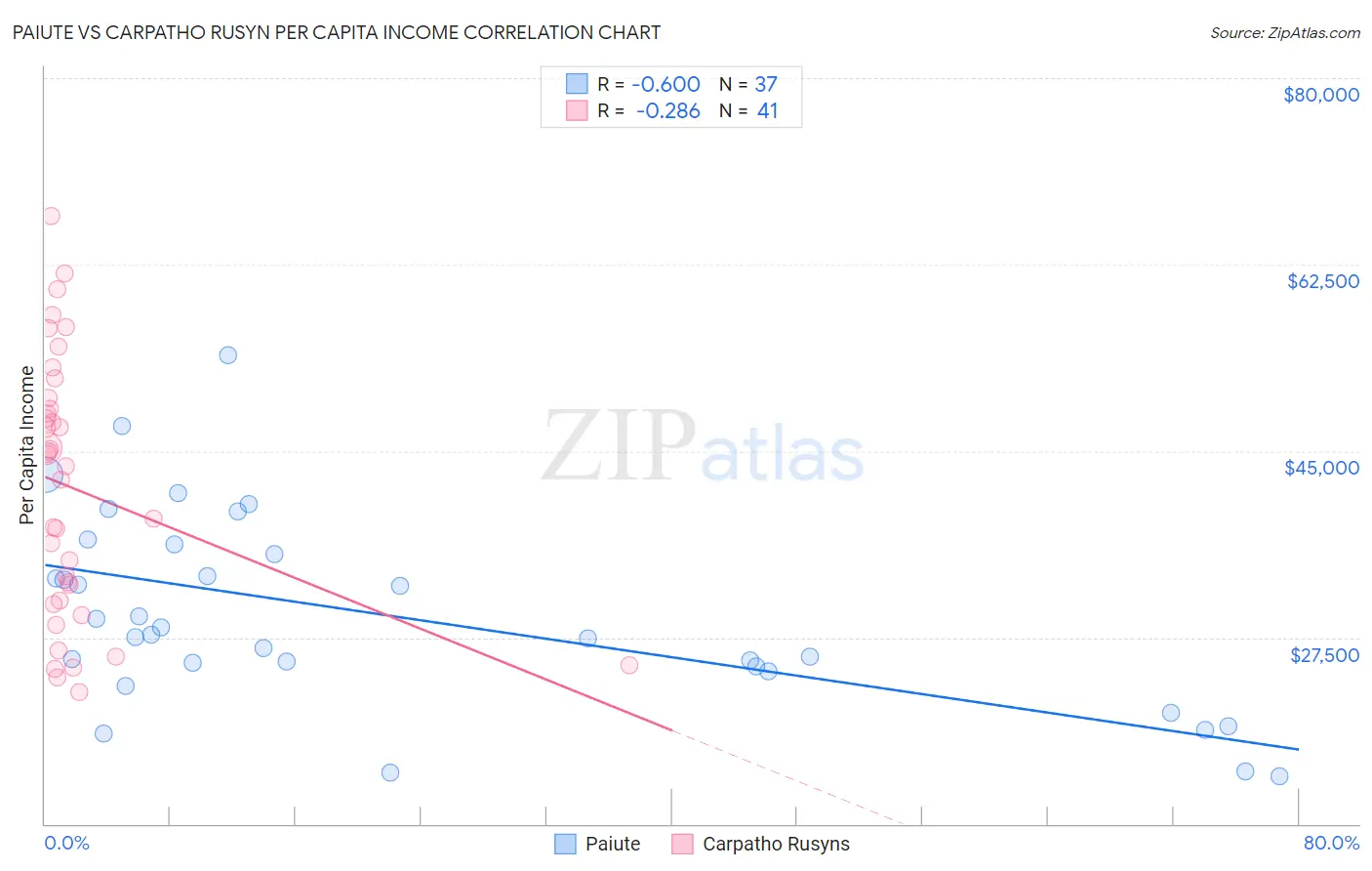 Paiute vs Carpatho Rusyn Per Capita Income