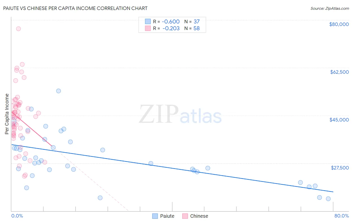 Paiute vs Chinese Per Capita Income