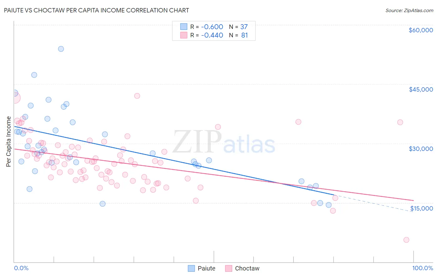 Paiute vs Choctaw Per Capita Income