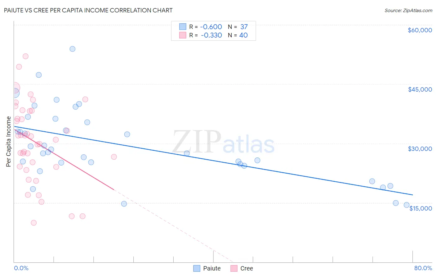Paiute vs Cree Per Capita Income