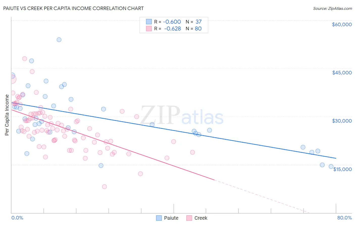 Paiute vs Creek Per Capita Income