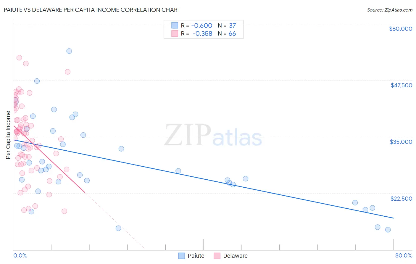 Paiute vs Delaware Per Capita Income