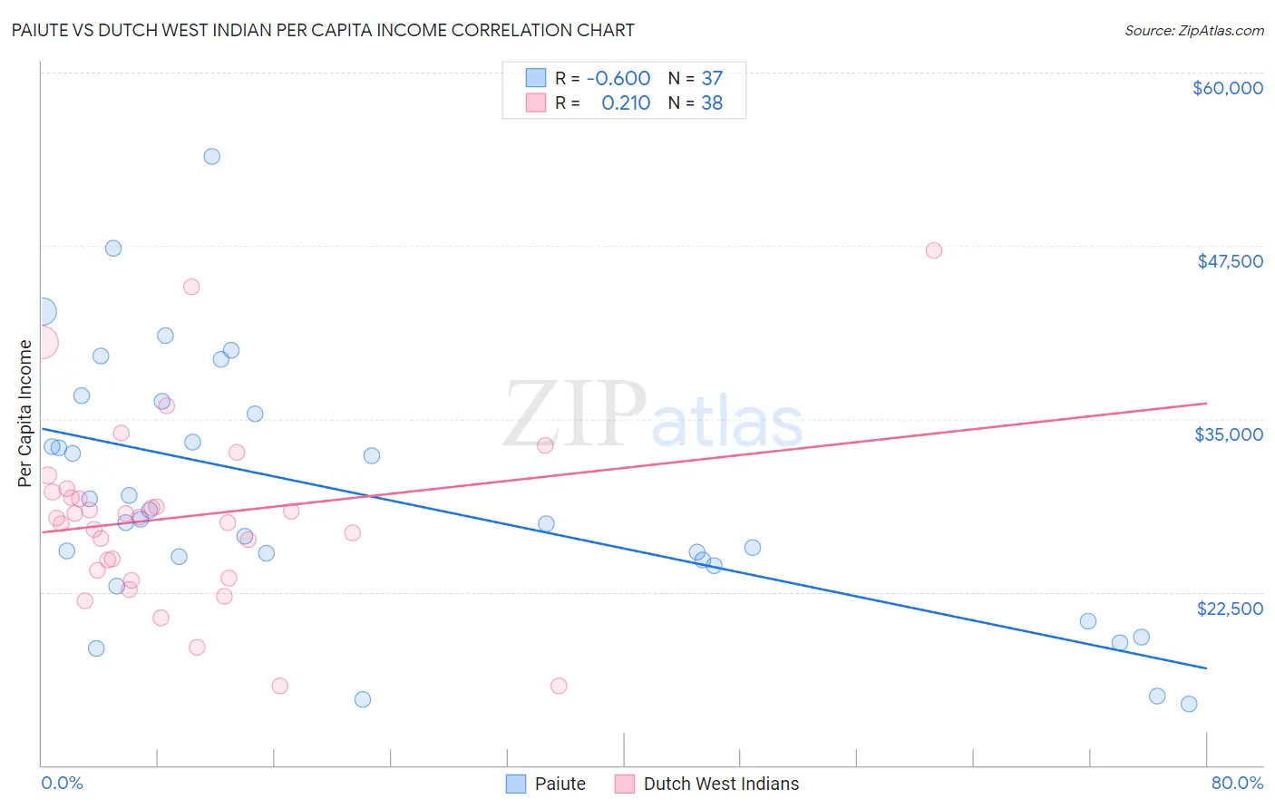 Paiute vs Dutch West Indian Per Capita Income