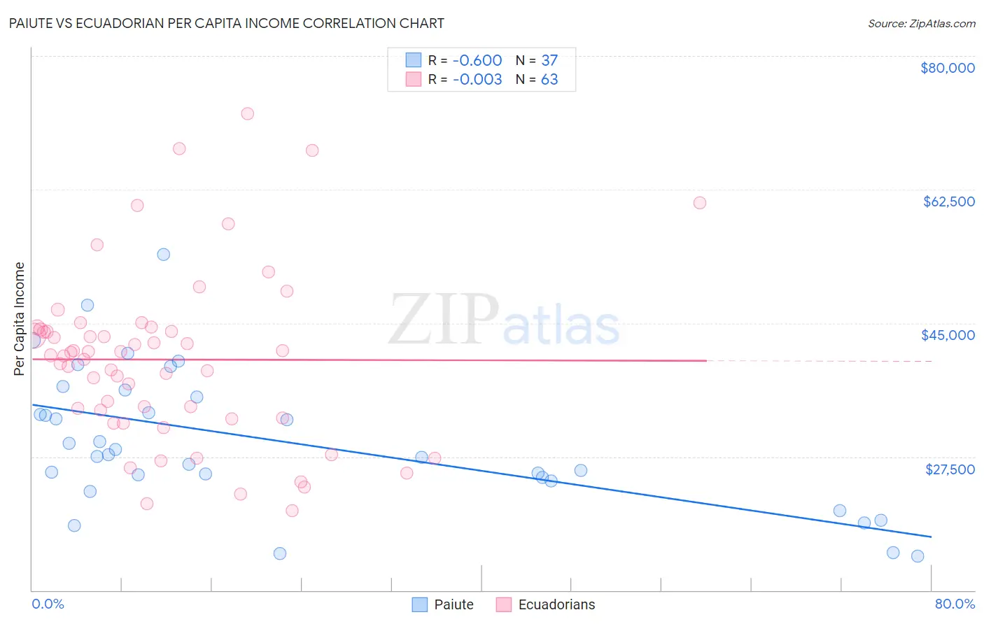 Paiute vs Ecuadorian Per Capita Income