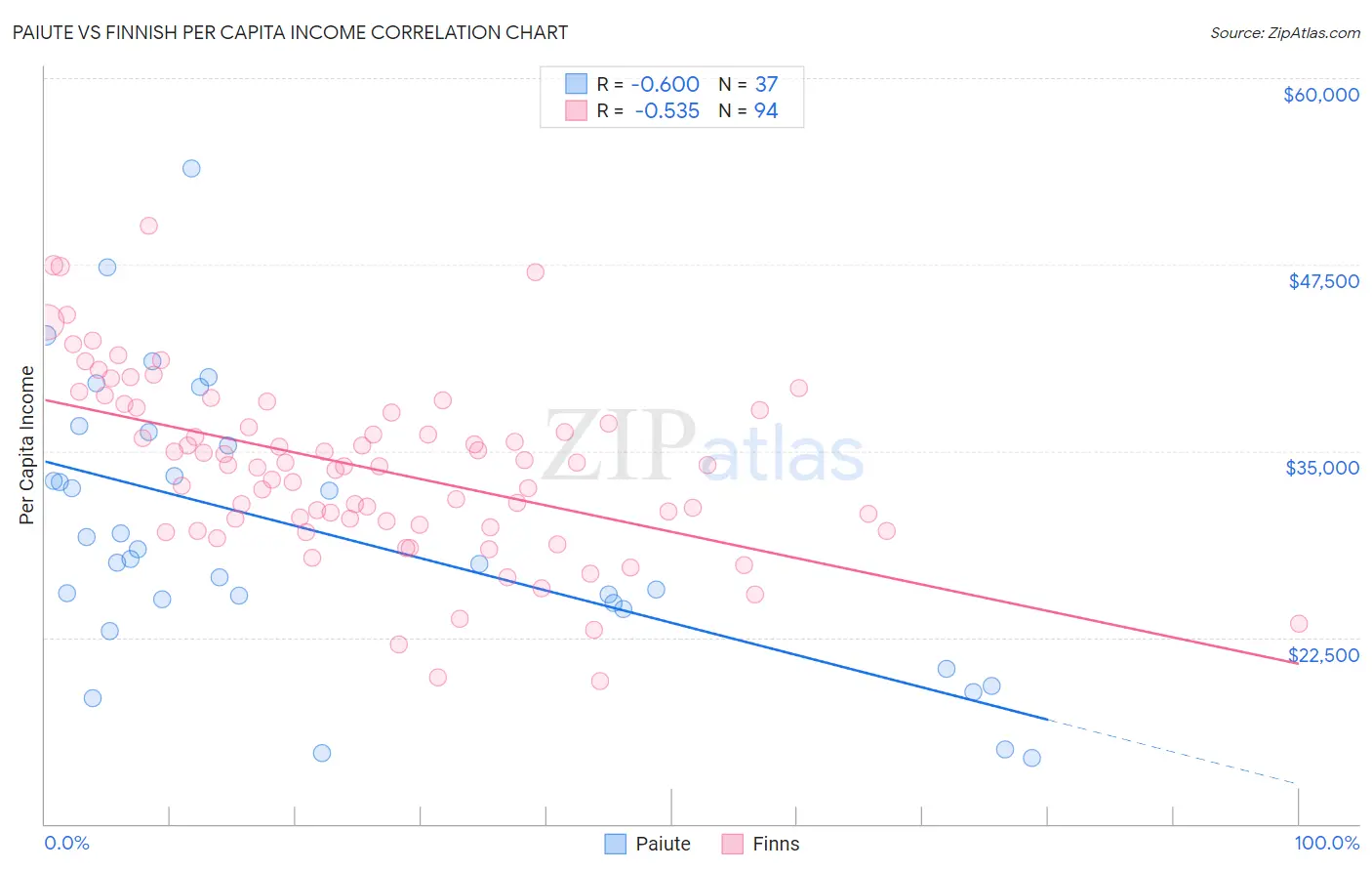 Paiute vs Finnish Per Capita Income
