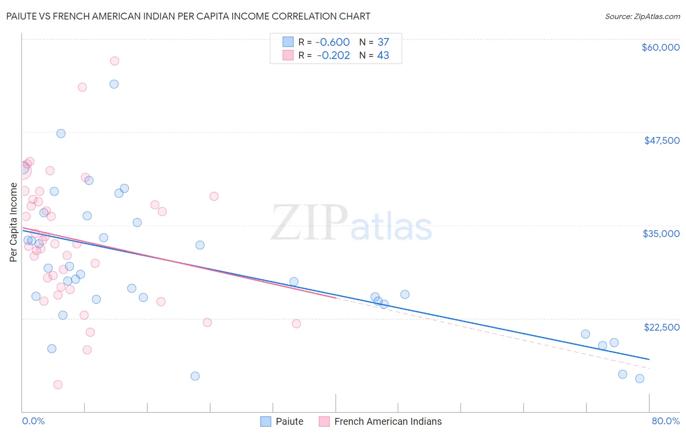 Paiute vs French American Indian Per Capita Income