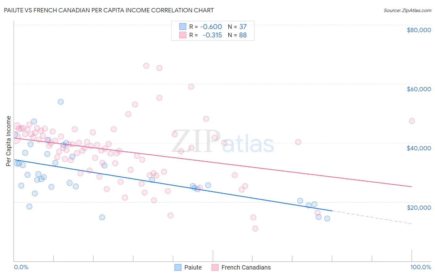 Paiute vs French Canadian Per Capita Income