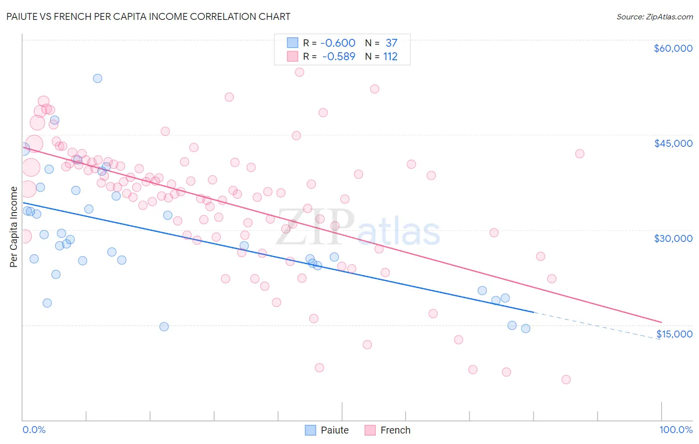 Paiute vs French Per Capita Income