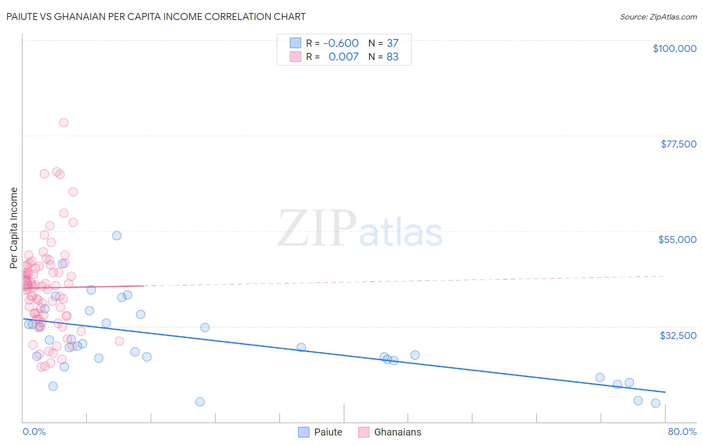 Paiute vs Ghanaian Per Capita Income