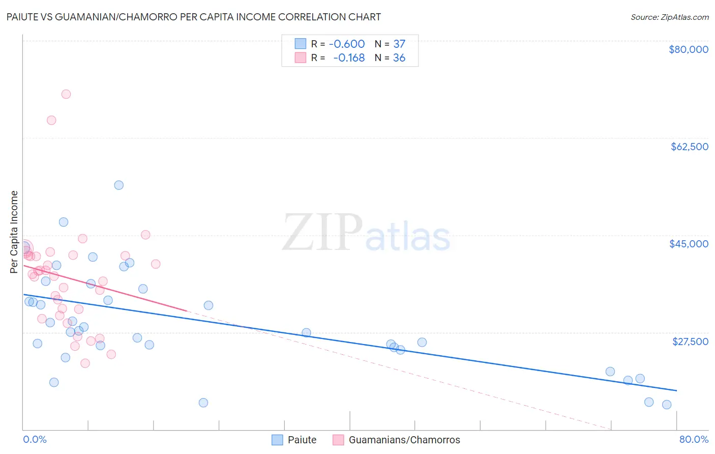 Paiute vs Guamanian/Chamorro Per Capita Income