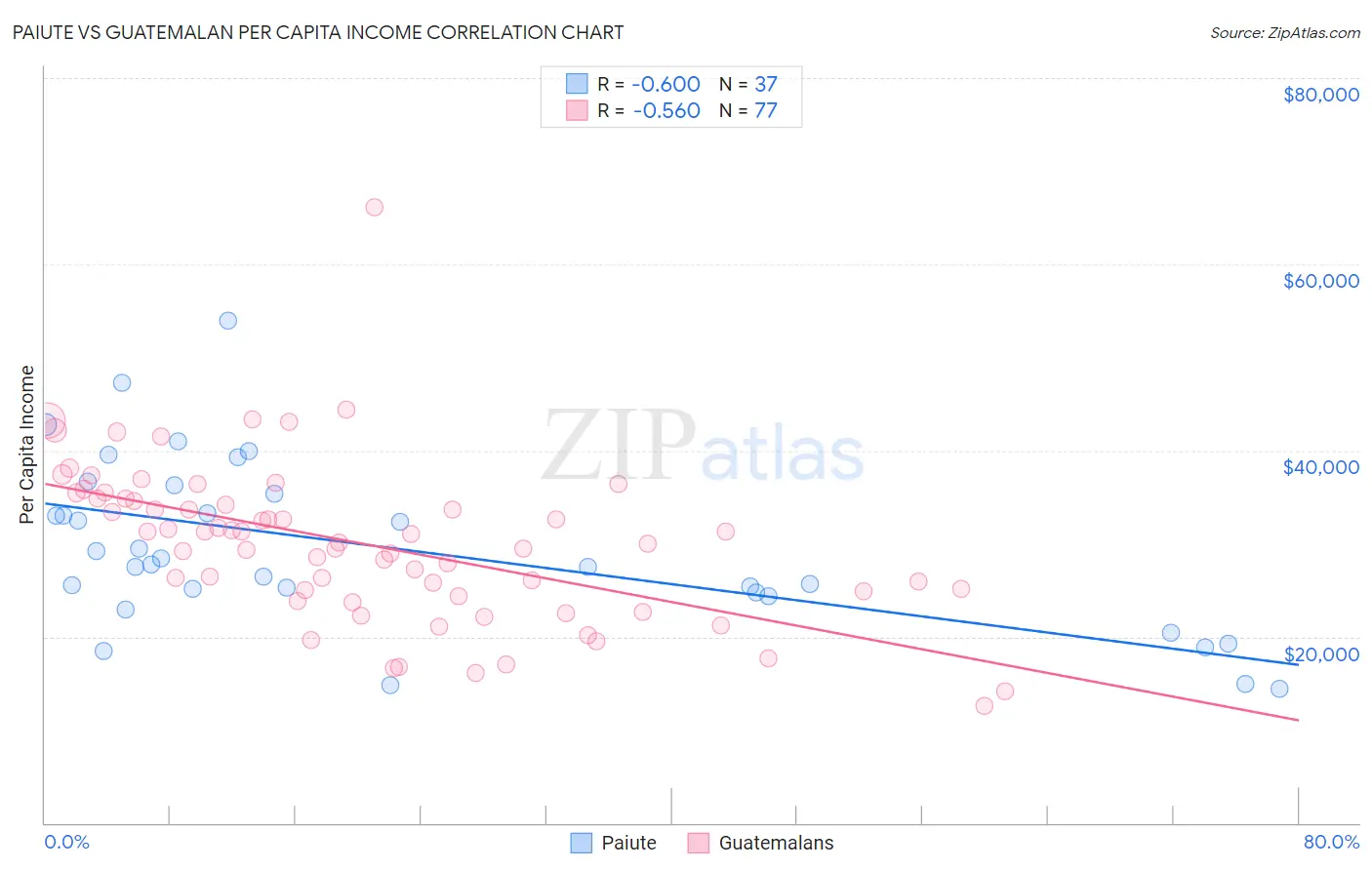 Paiute vs Guatemalan Per Capita Income
