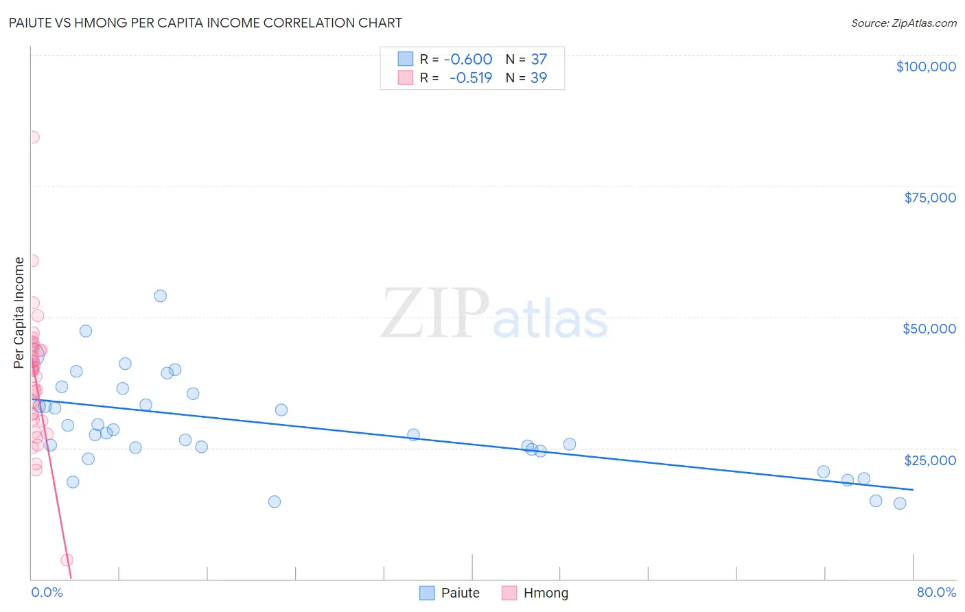 Paiute vs Hmong Per Capita Income