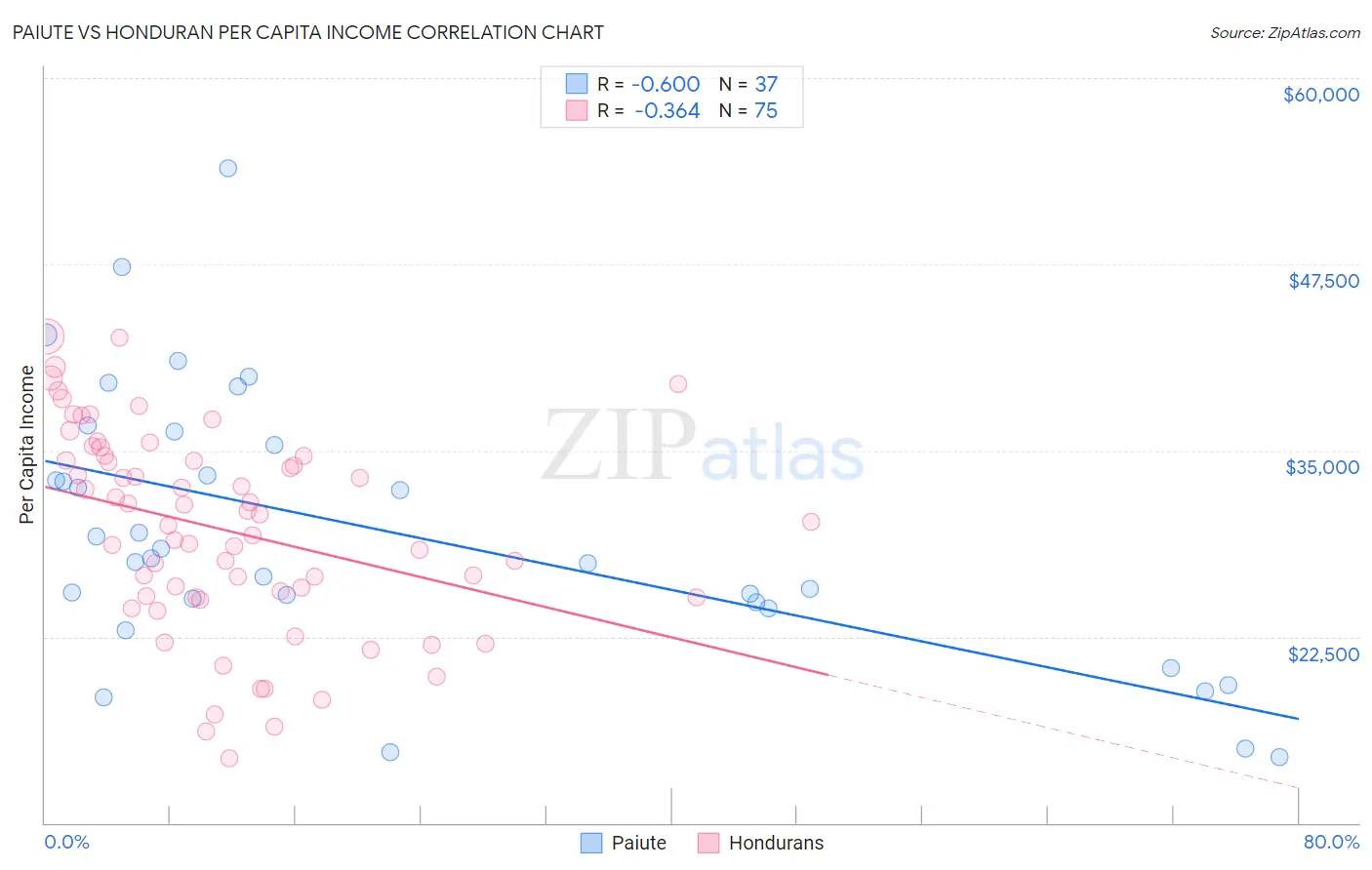 Paiute vs Honduran Per Capita Income