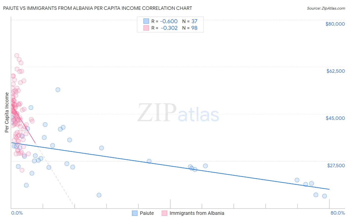 Paiute vs Immigrants from Albania Per Capita Income