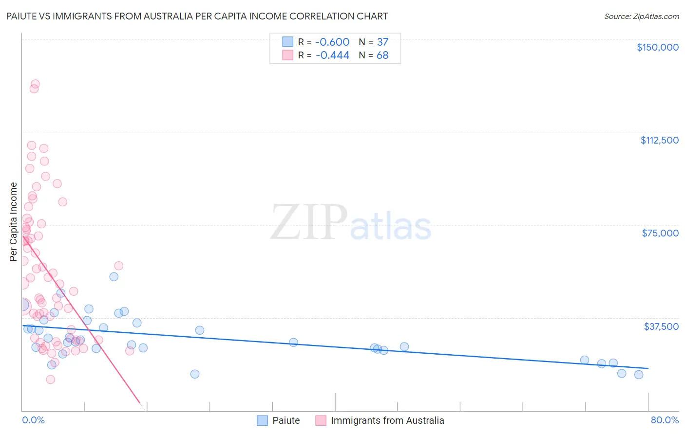 Paiute vs Immigrants from Australia Per Capita Income