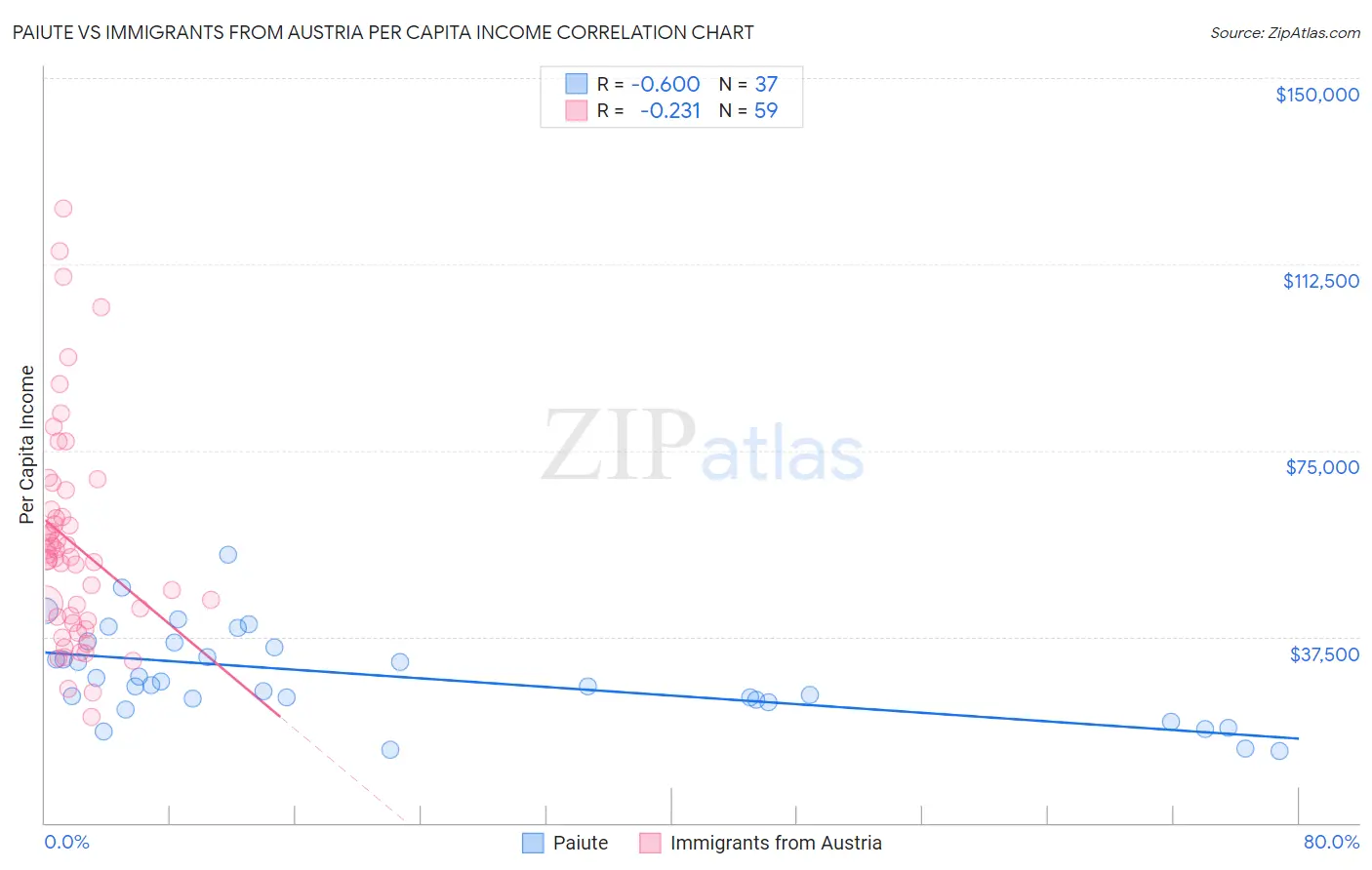 Paiute vs Immigrants from Austria Per Capita Income