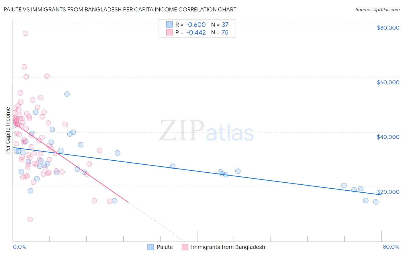 Paiute vs Immigrants from Bangladesh Per Capita Income