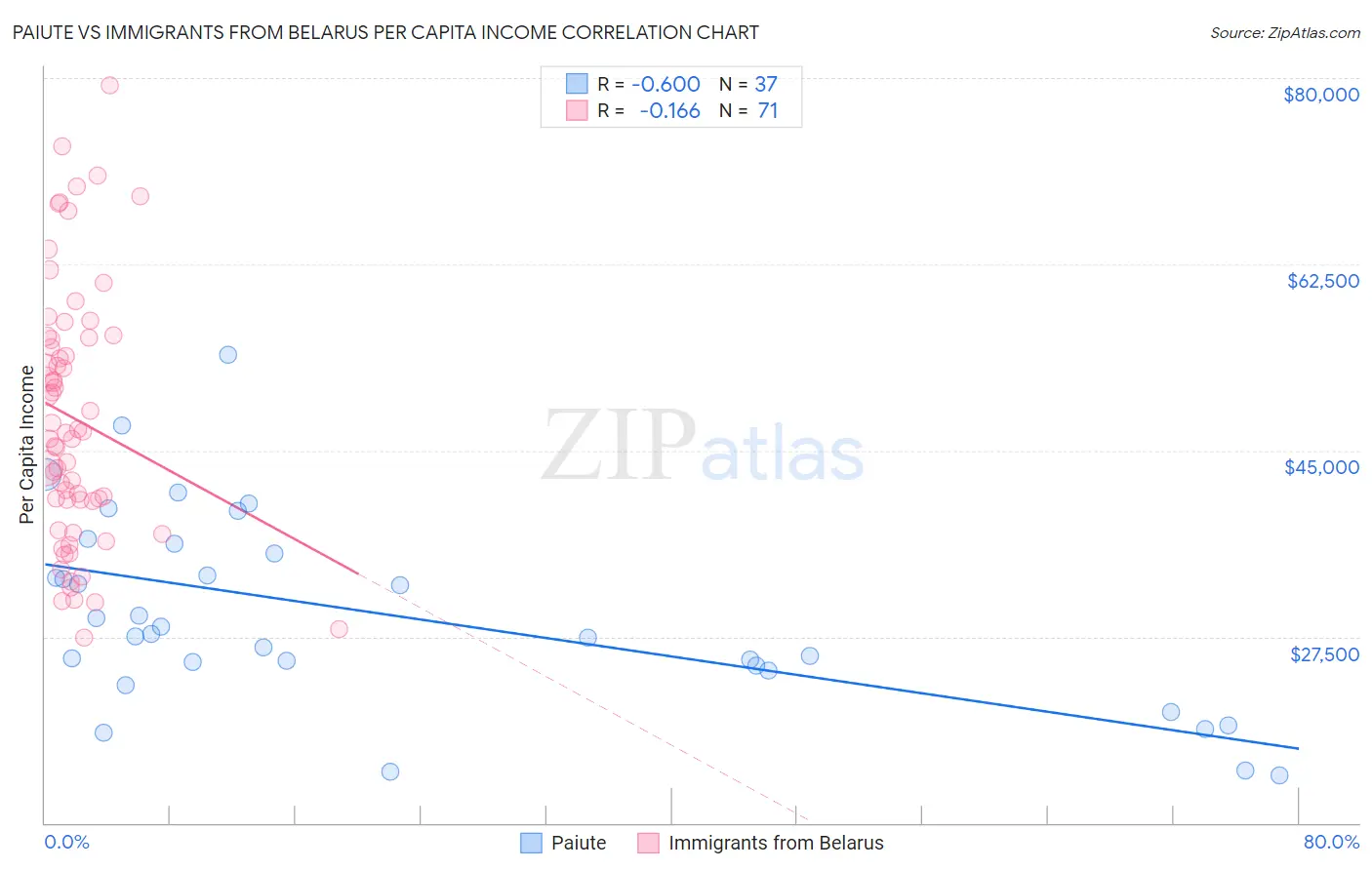Paiute vs Immigrants from Belarus Per Capita Income