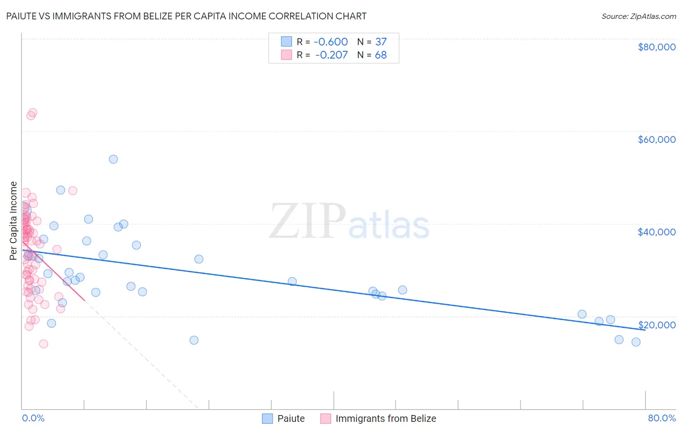 Paiute vs Immigrants from Belize Per Capita Income