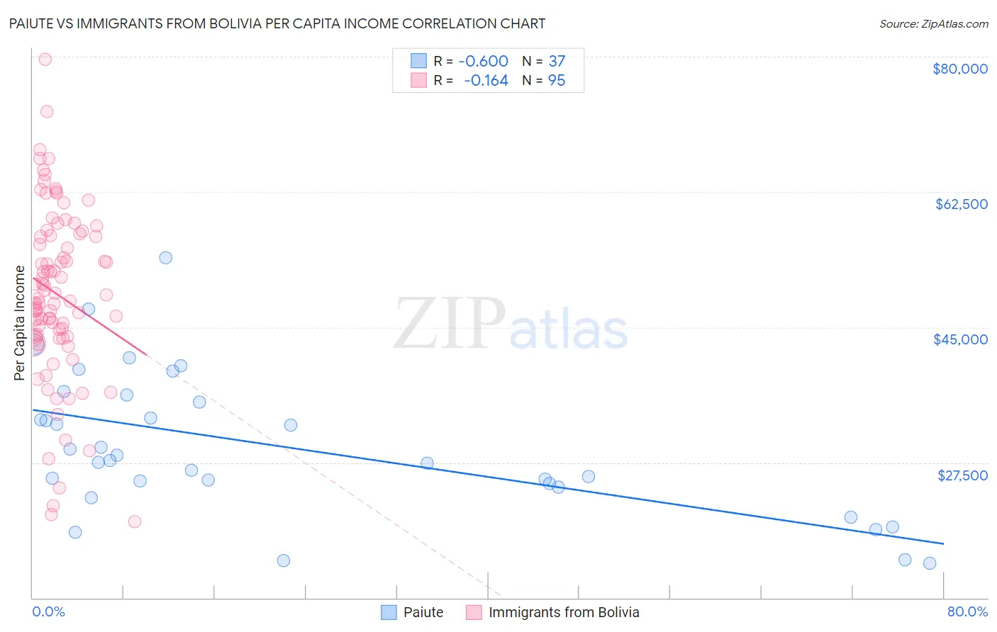 Paiute vs Immigrants from Bolivia Per Capita Income