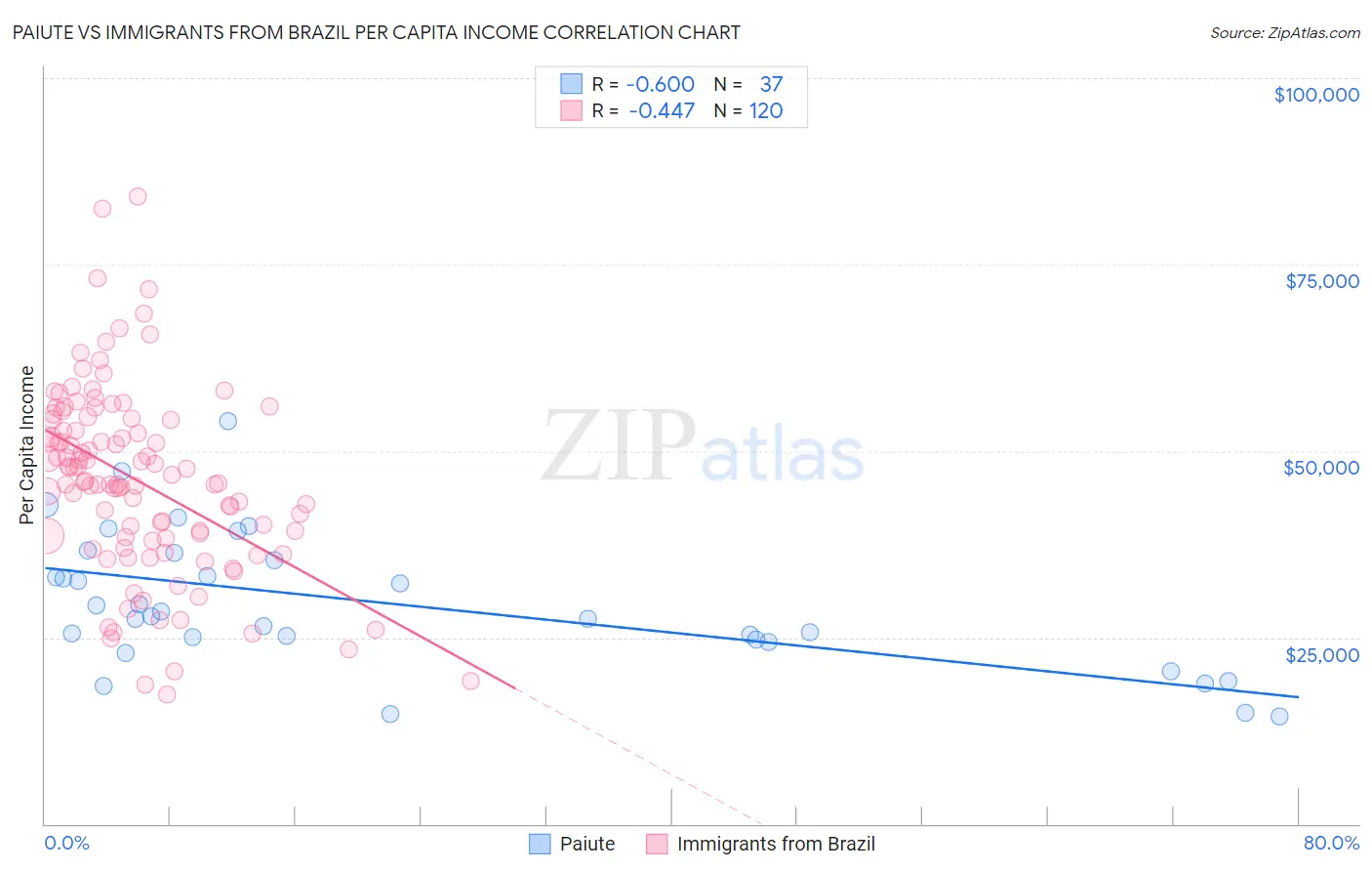 Paiute vs Immigrants from Brazil Per Capita Income