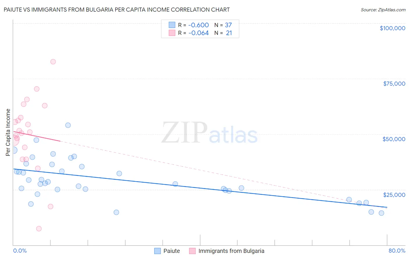 Paiute vs Immigrants from Bulgaria Per Capita Income