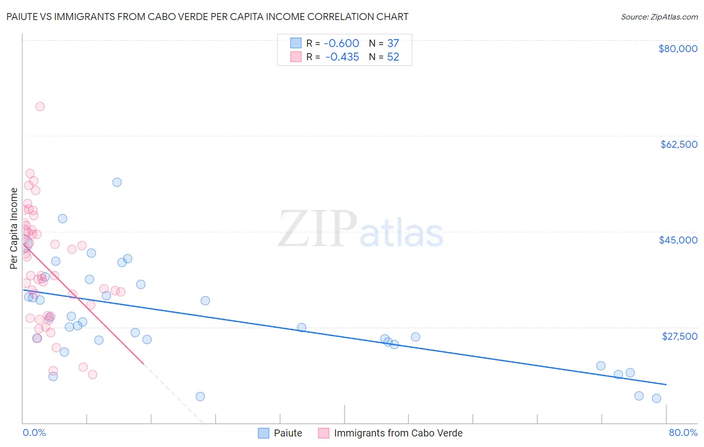 Paiute vs Immigrants from Cabo Verde Per Capita Income