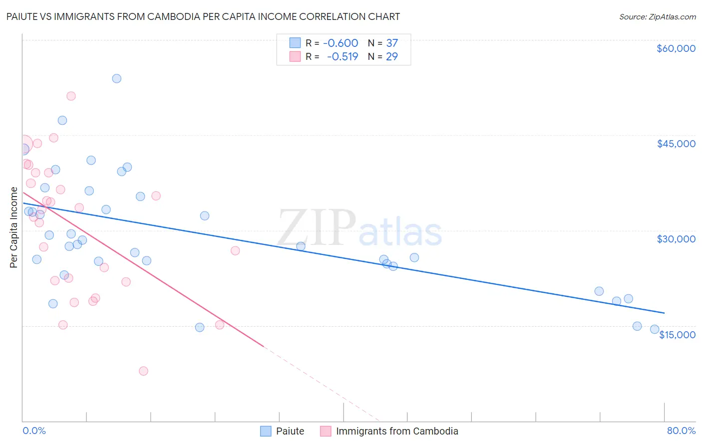 Paiute vs Immigrants from Cambodia Per Capita Income