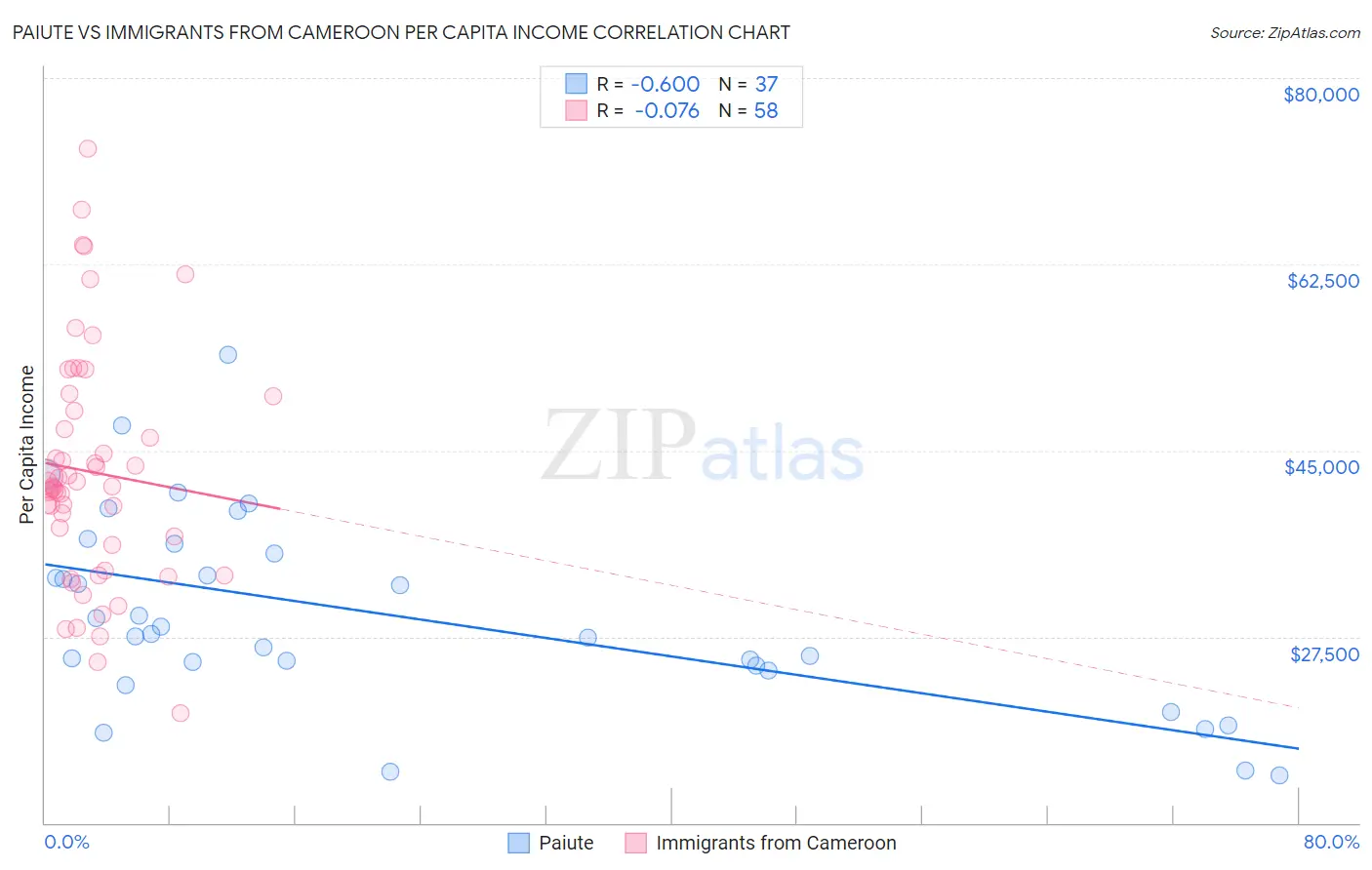Paiute vs Immigrants from Cameroon Per Capita Income