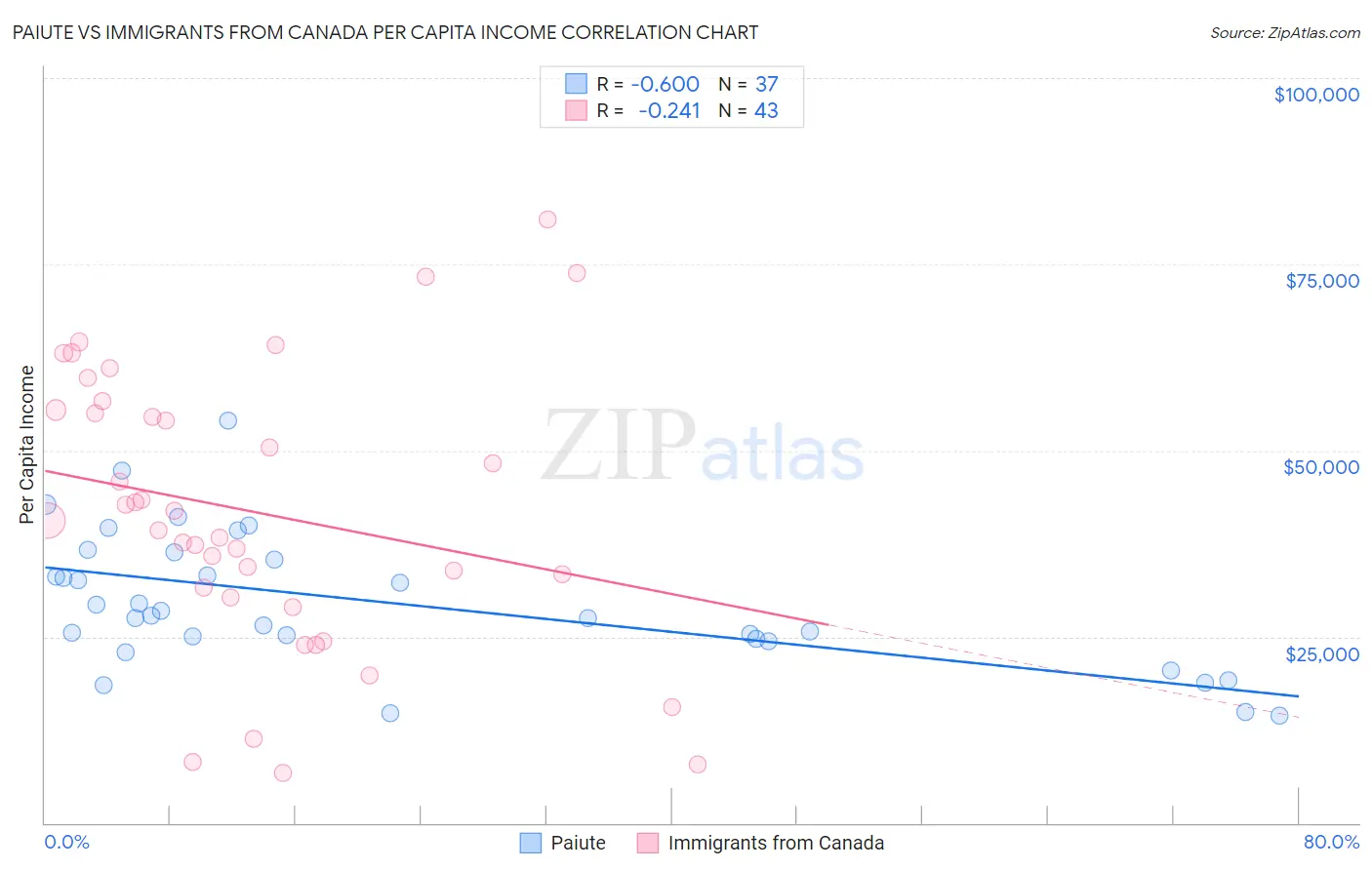 Paiute vs Immigrants from Canada Per Capita Income