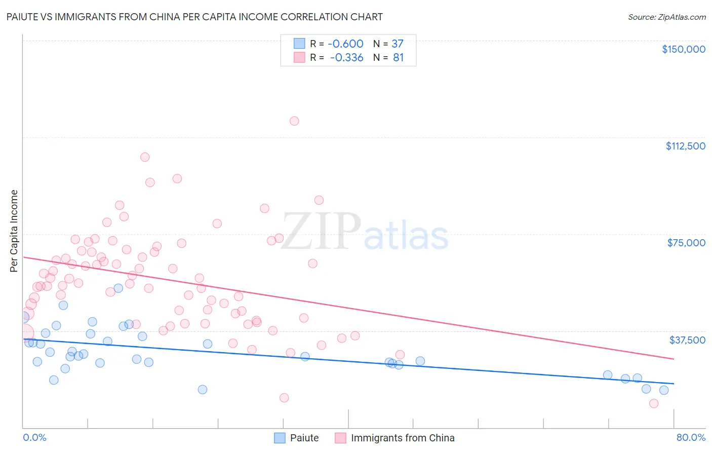 Paiute vs Immigrants from China Per Capita Income