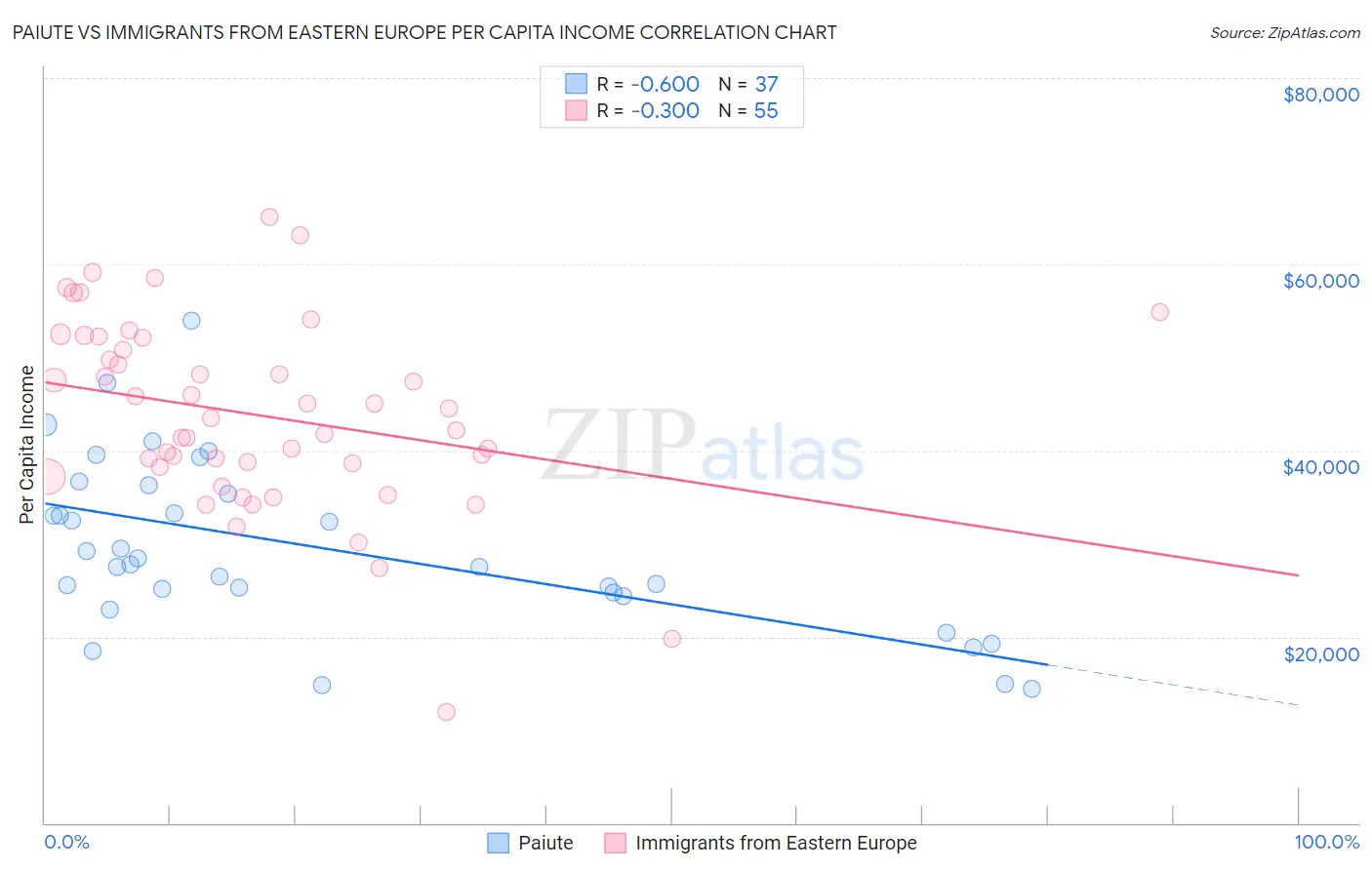 Paiute vs Immigrants from Eastern Europe Per Capita Income