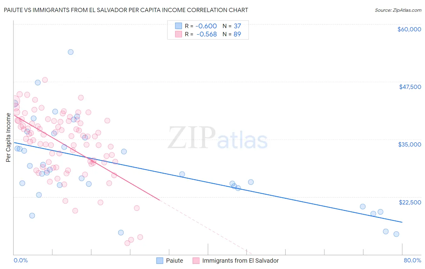 Paiute vs Immigrants from El Salvador Per Capita Income