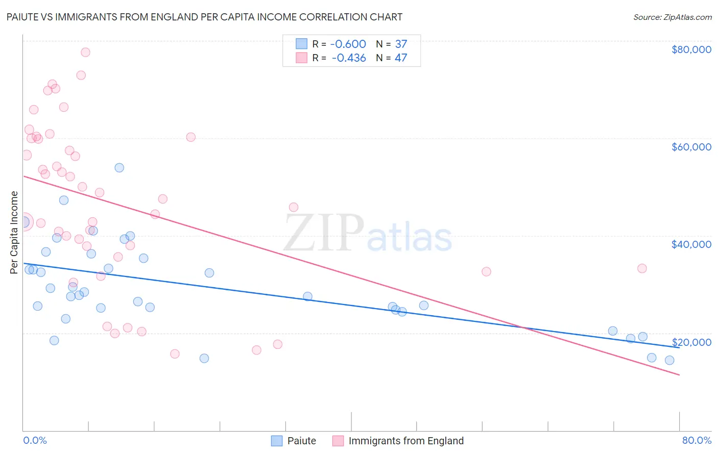 Paiute vs Immigrants from England Per Capita Income