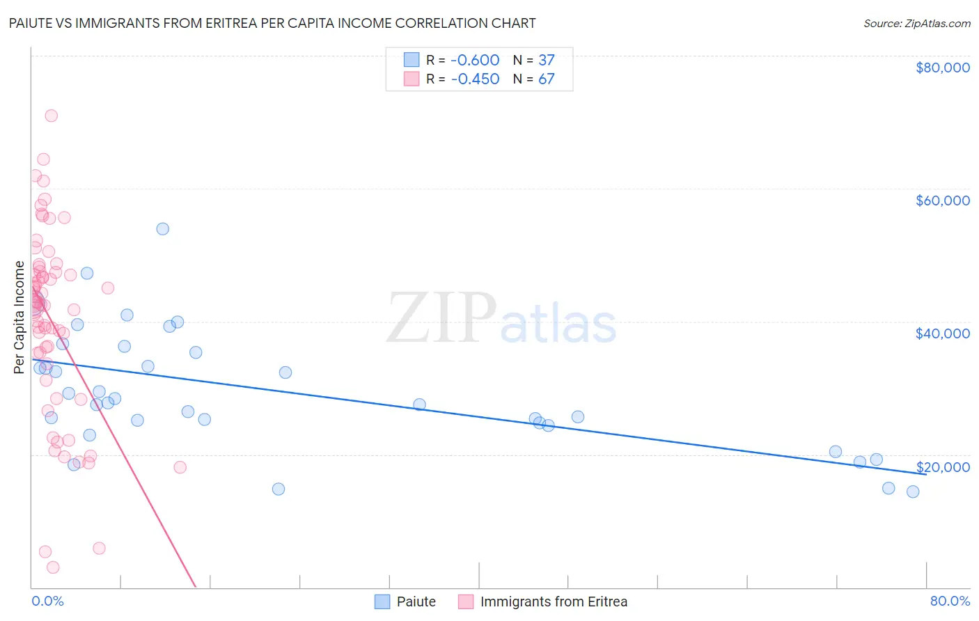 Paiute vs Immigrants from Eritrea Per Capita Income