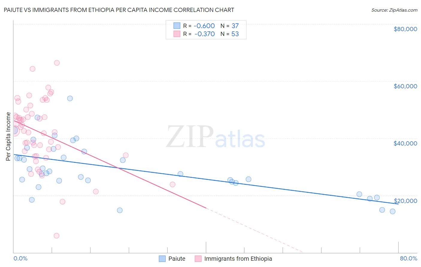 Paiute vs Immigrants from Ethiopia Per Capita Income