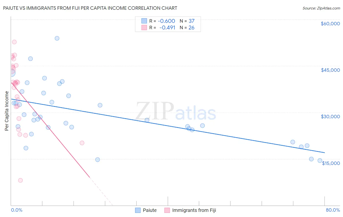 Paiute vs Immigrants from Fiji Per Capita Income