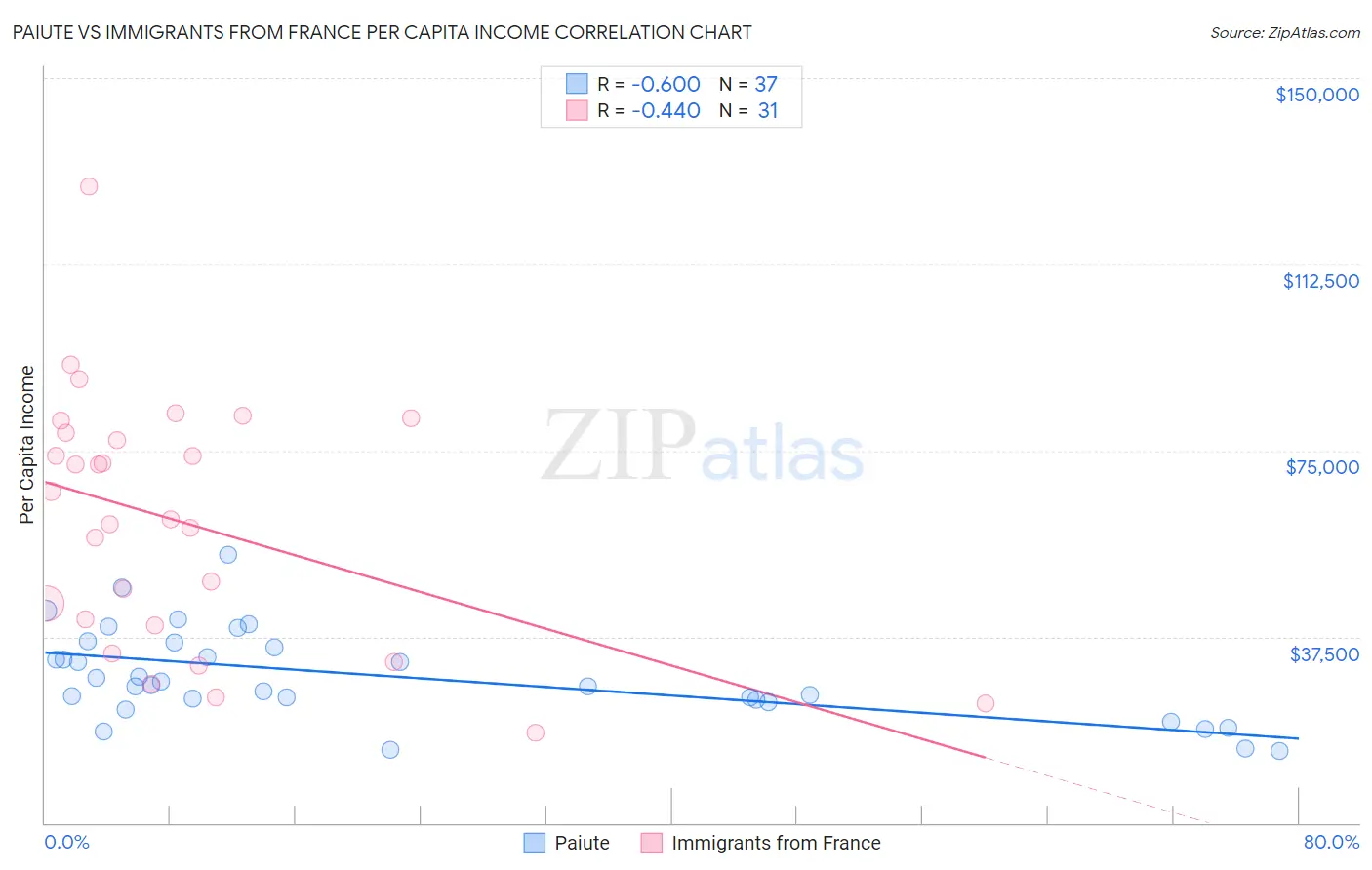 Paiute vs Immigrants from France Per Capita Income