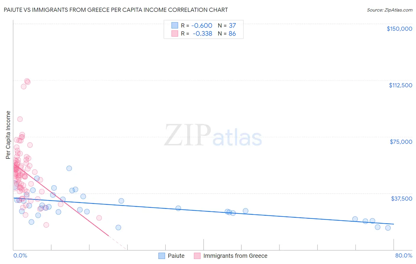 Paiute vs Immigrants from Greece Per Capita Income