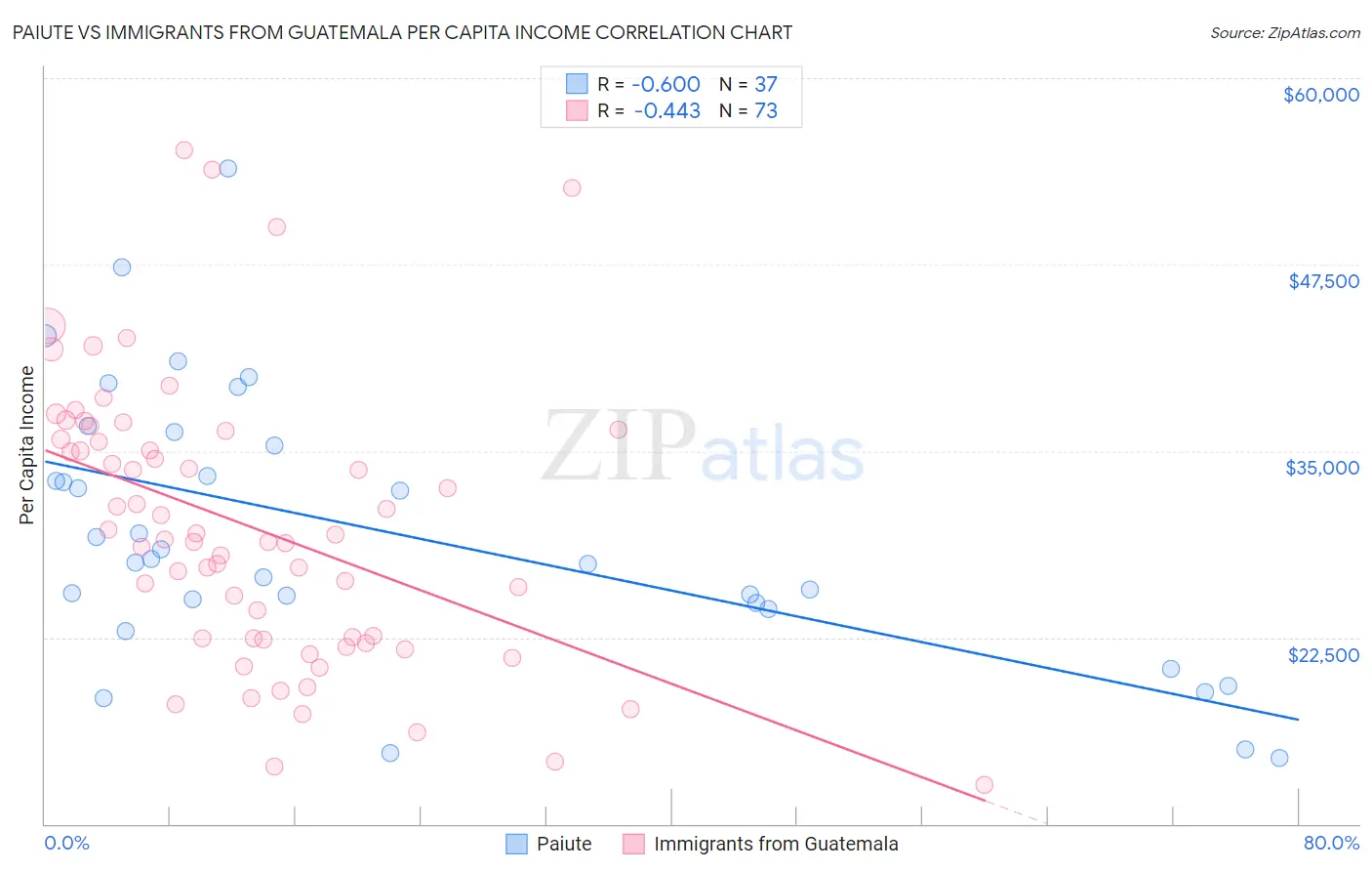 Paiute vs Immigrants from Guatemala Per Capita Income