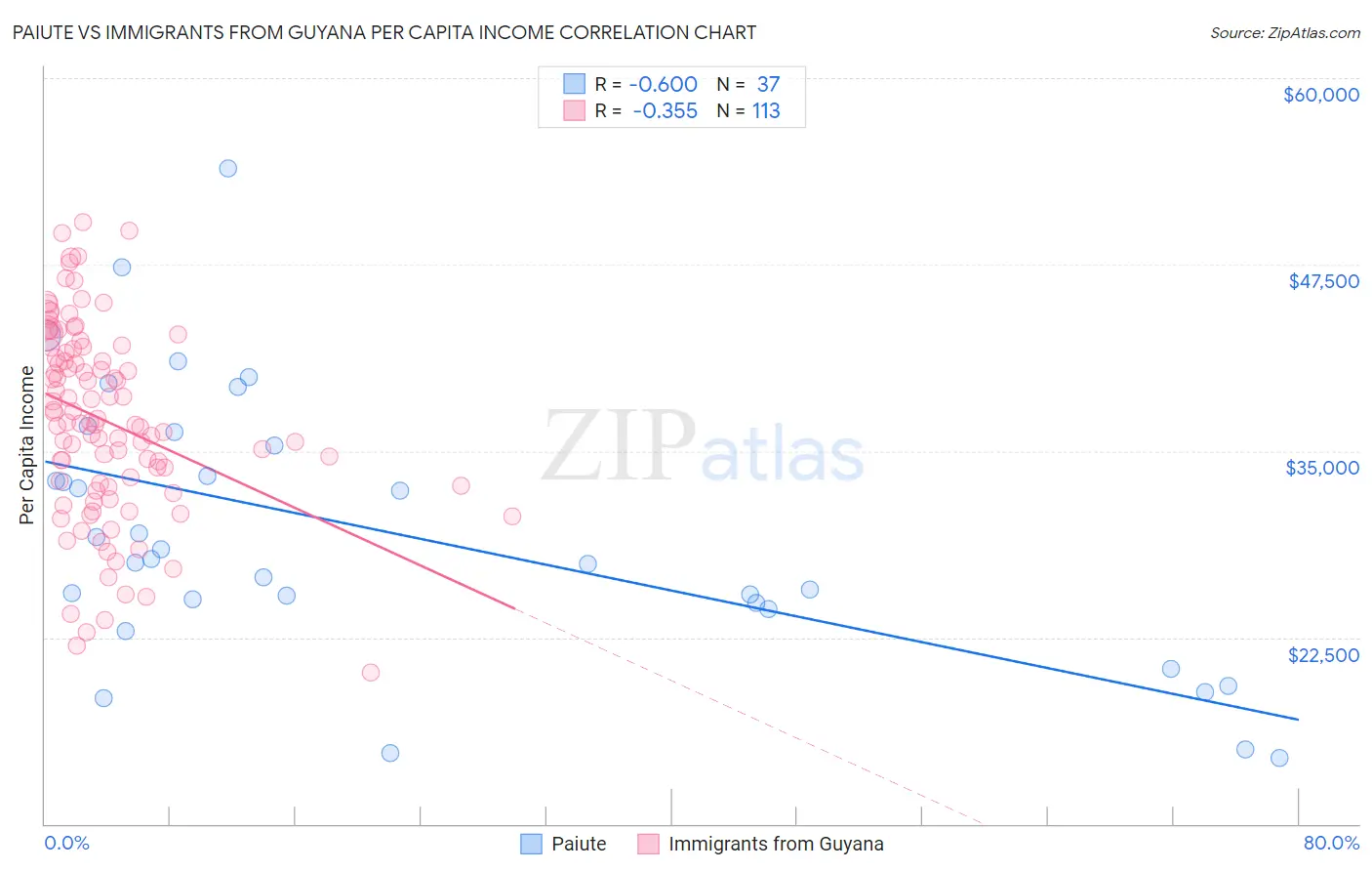 Paiute vs Immigrants from Guyana Per Capita Income
