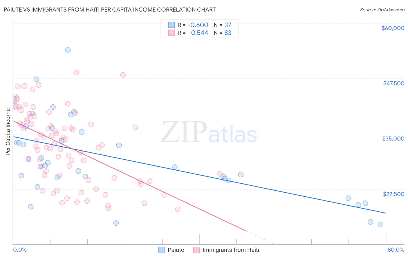 Paiute vs Immigrants from Haiti Per Capita Income