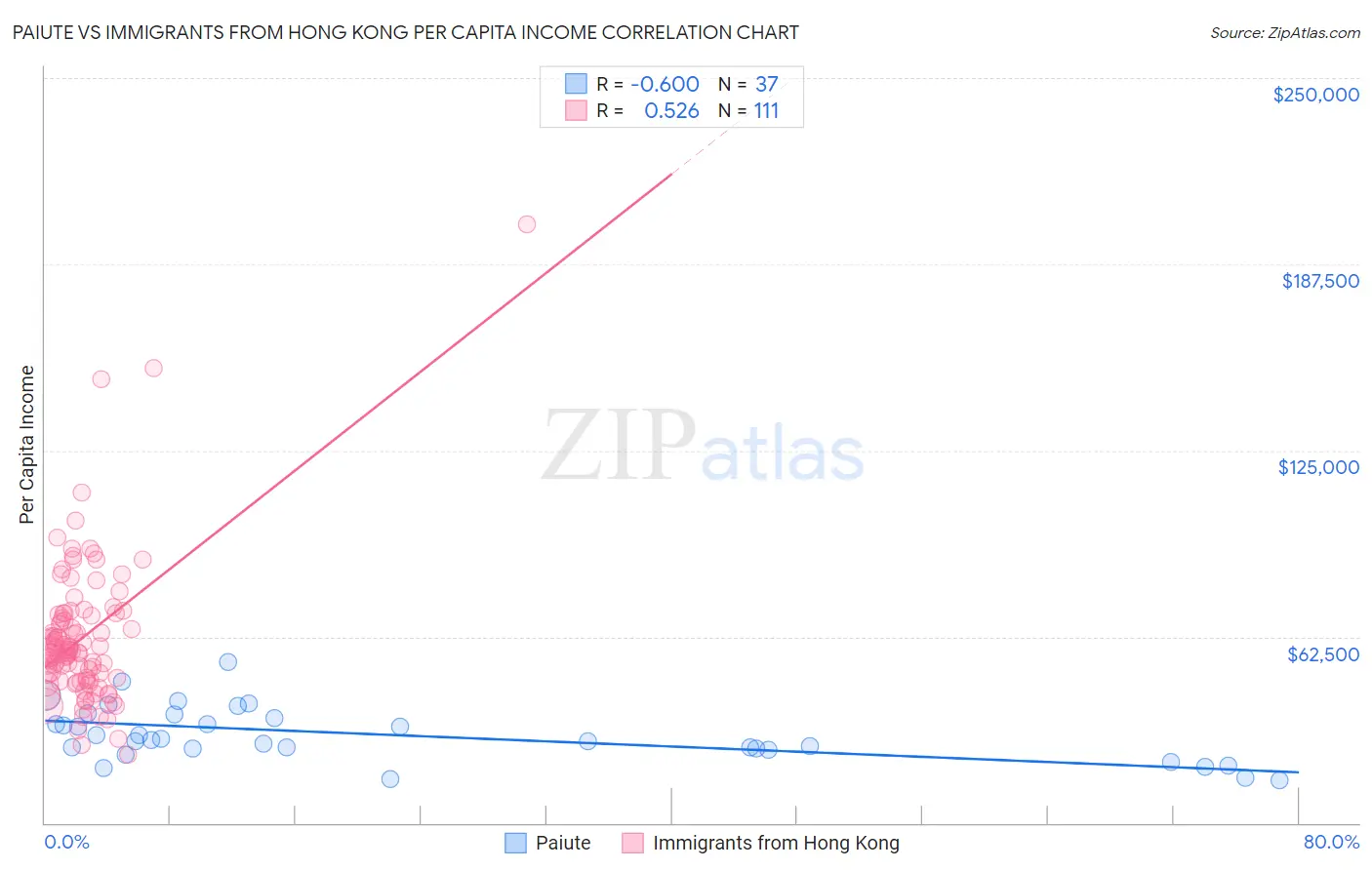 Paiute vs Immigrants from Hong Kong Per Capita Income