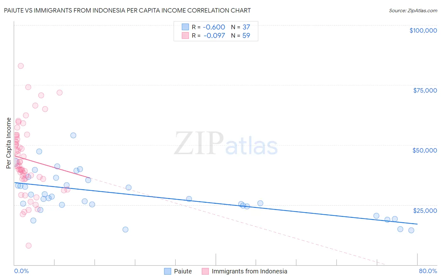 Paiute vs Immigrants from Indonesia Per Capita Income