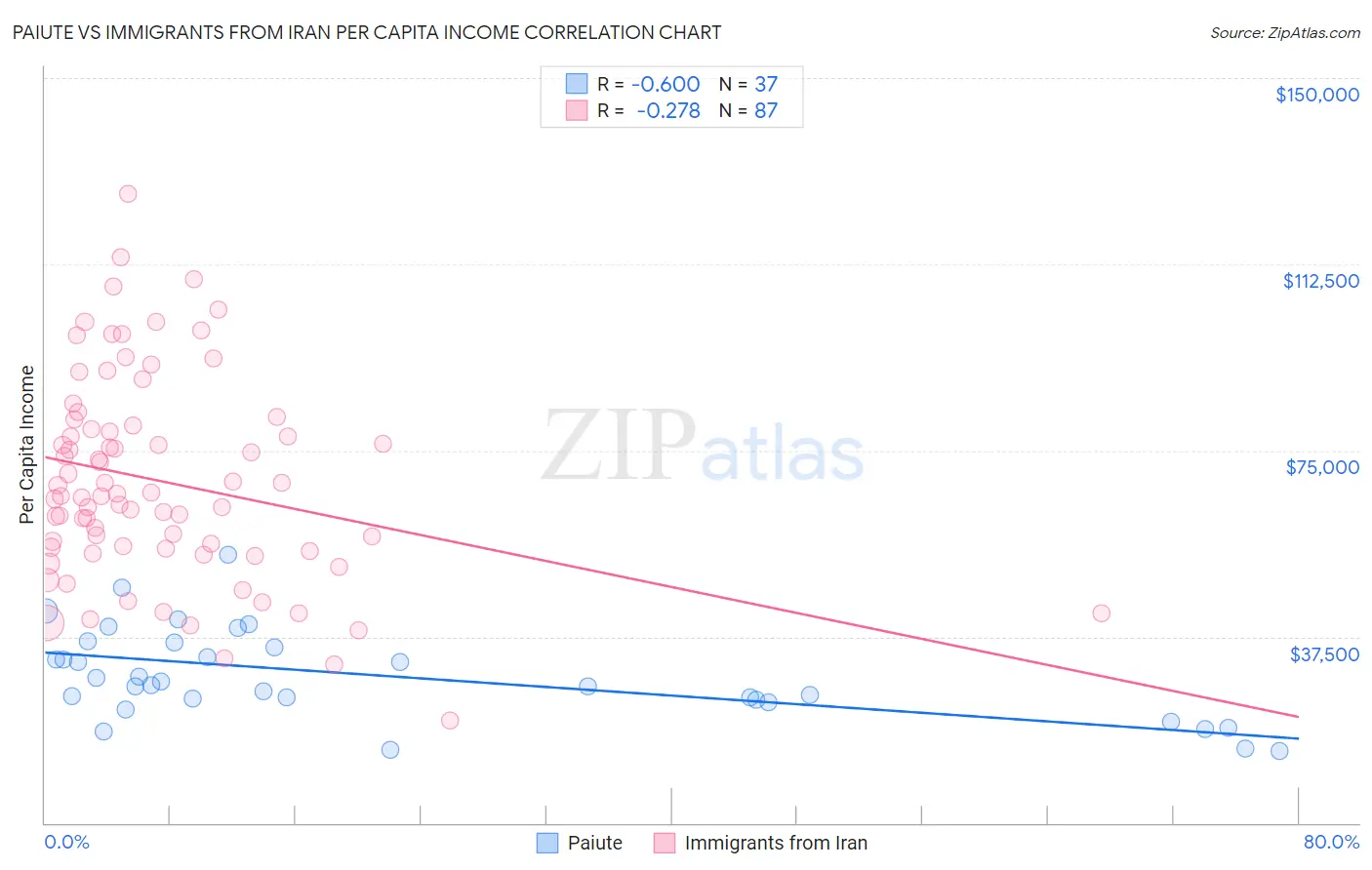 Paiute vs Immigrants from Iran Per Capita Income