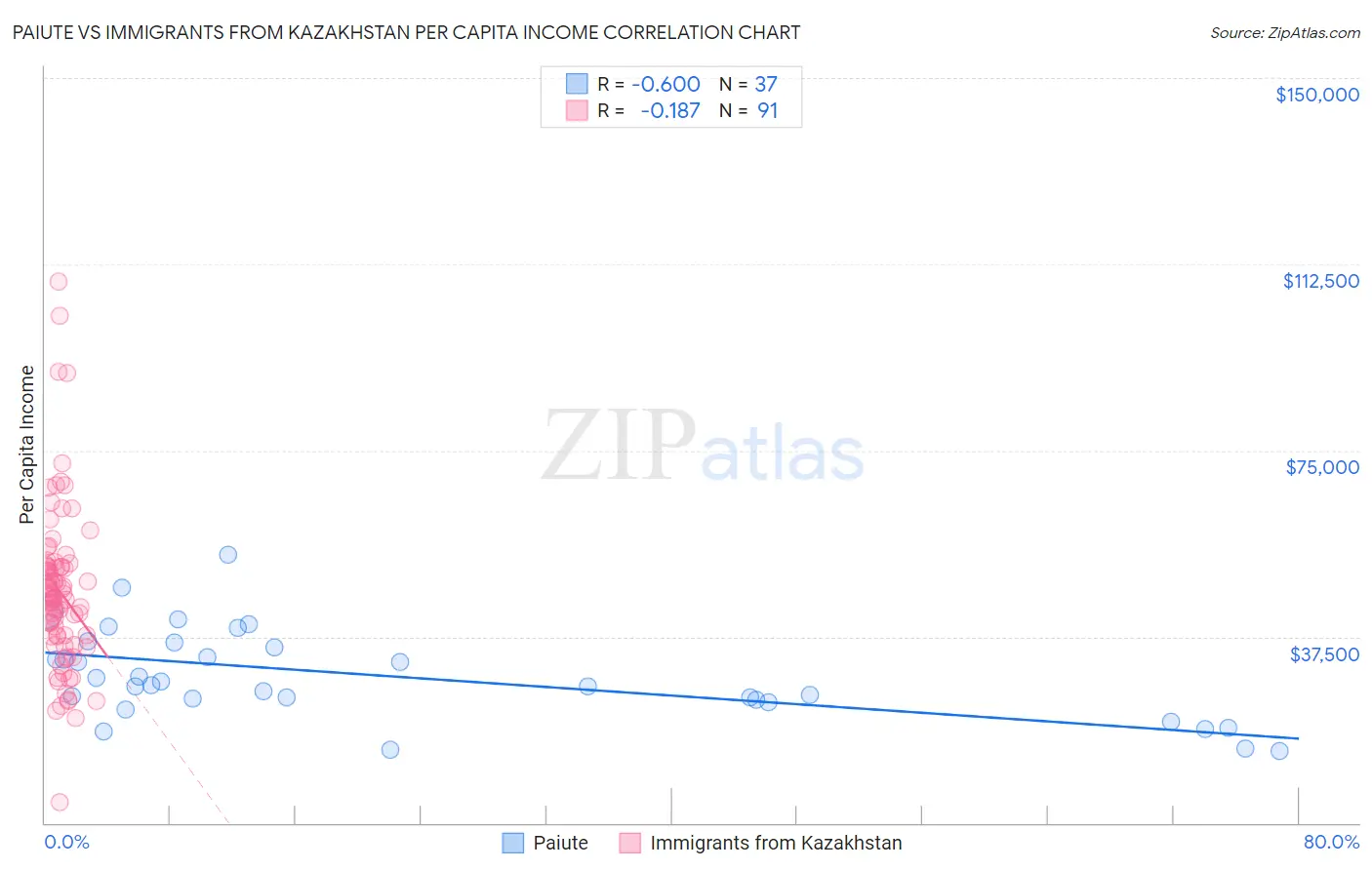 Paiute vs Immigrants from Kazakhstan Per Capita Income