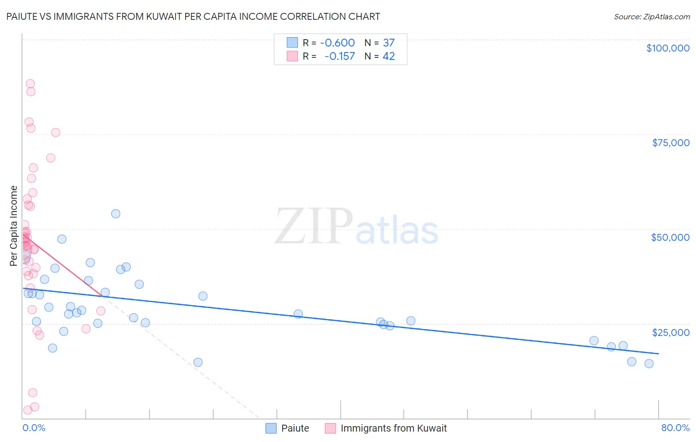 Paiute vs Immigrants from Kuwait Per Capita Income