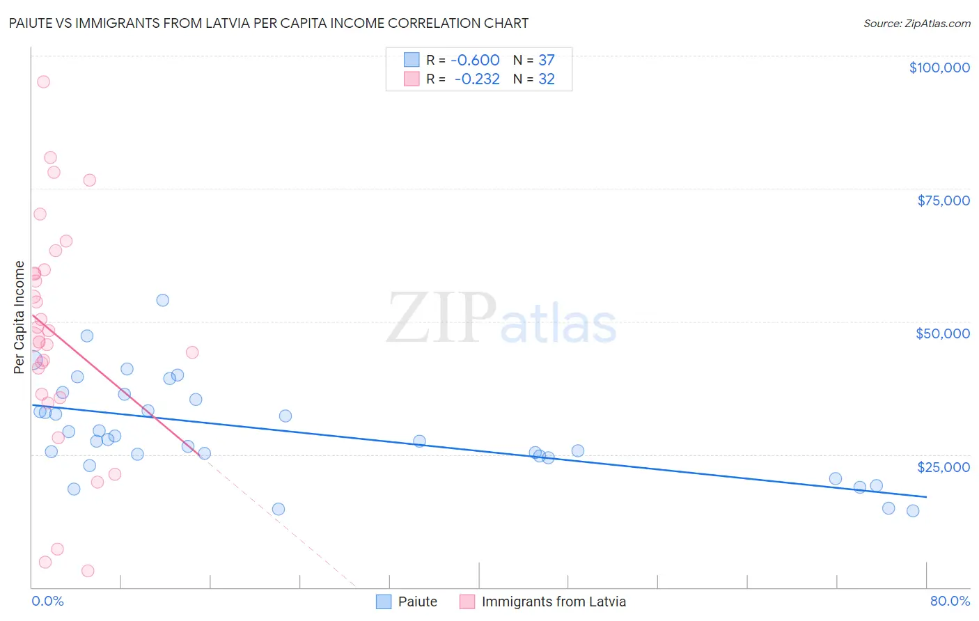 Paiute vs Immigrants from Latvia Per Capita Income